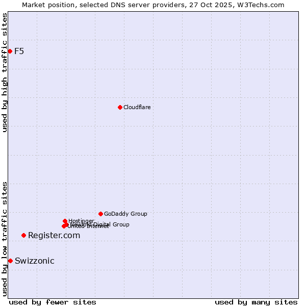 Market position of Register.com vs. Swizzonic vs. F5