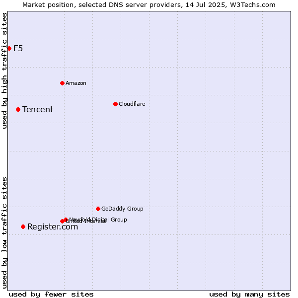 Market position of Register.com vs. Tencent vs. F5