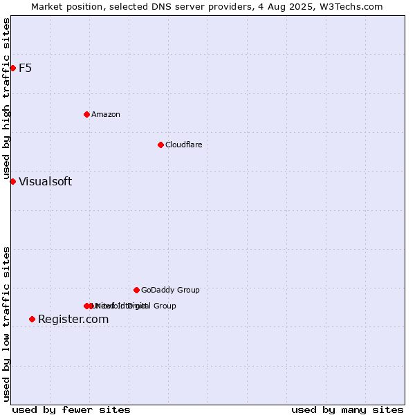 Market position of Register.com vs. F5 vs. Visualsoft