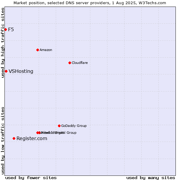 Market position of Register.com vs. VSHosting vs. F5