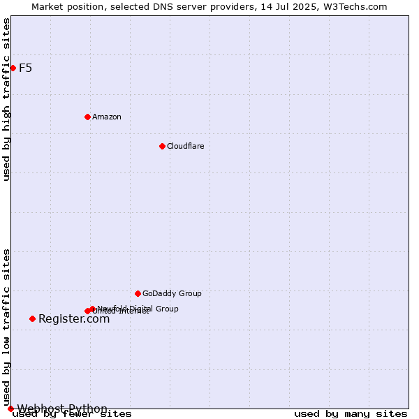 Market position of Register.com vs. F5 vs. Webhost Python