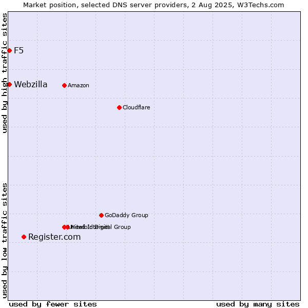 Market position of Register.com vs. F5 vs. Webzilla