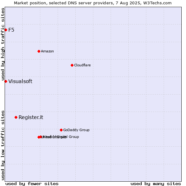 Market position of Register.it vs. F5 vs. Visualsoft