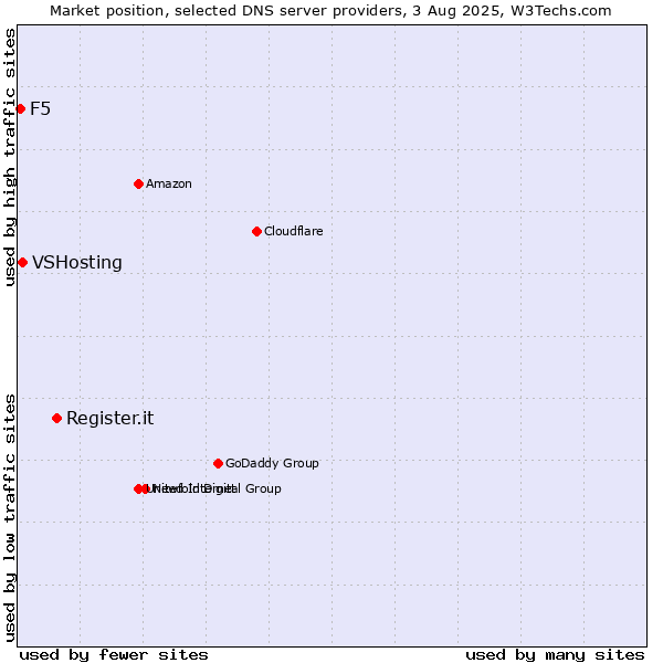 Market position of Register.it vs. VSHosting vs. F5
