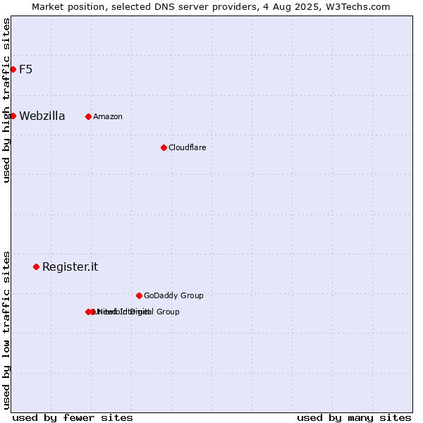Market position of Register.it vs. F5 vs. Webzilla