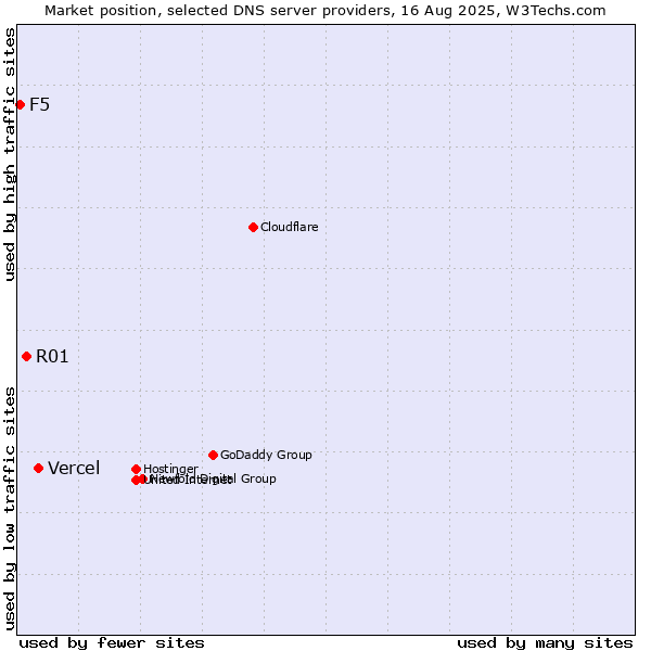 Market position of Vercel vs. R01 vs. F5