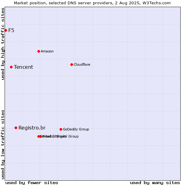 Market position of Registro.br vs. Tencent vs. F5
