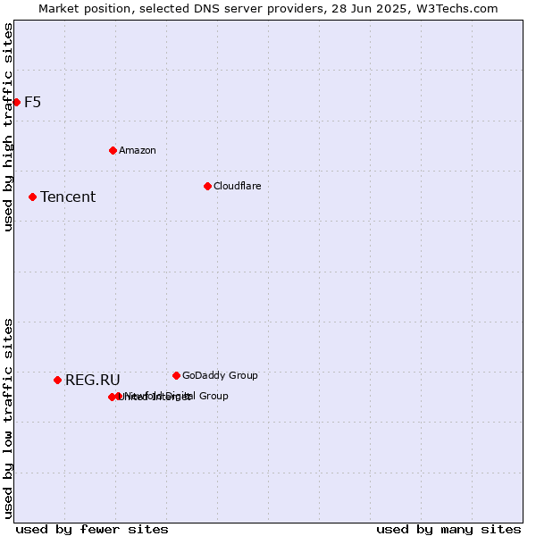 Market position of REG.RU vs. Tencent vs. F5
