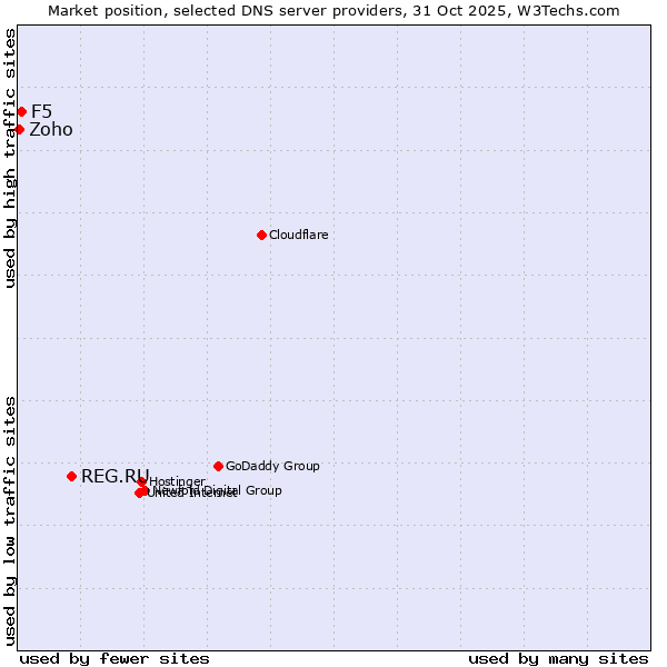 Market position of REG.RU vs. F5 vs. Zoho