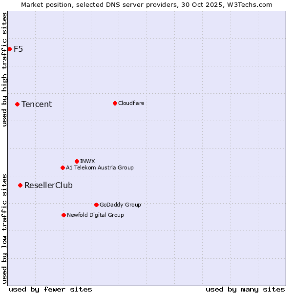 Market position of ResellerClub vs. Tencent vs. F5