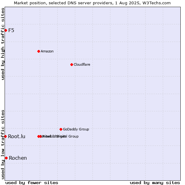 Market position of Rochen vs. F5 vs. Root.lu