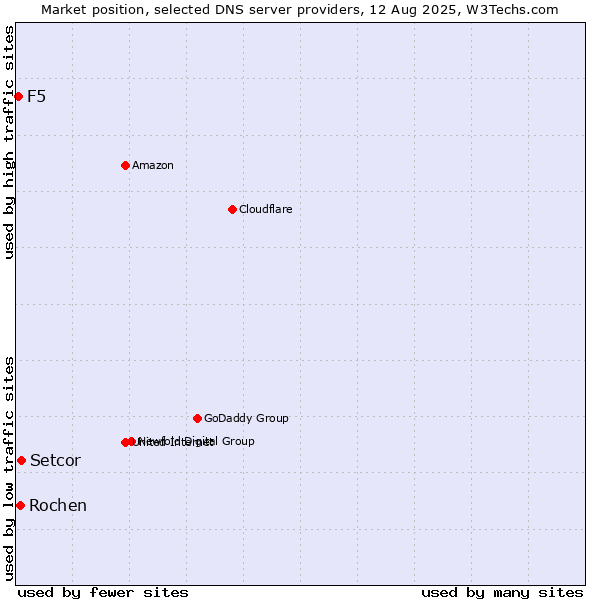 Market position of Setcor vs. Rochen vs. F5