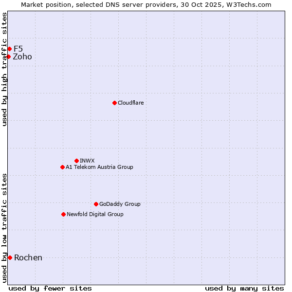 Market position of Rochen vs. F5 vs. Zoho