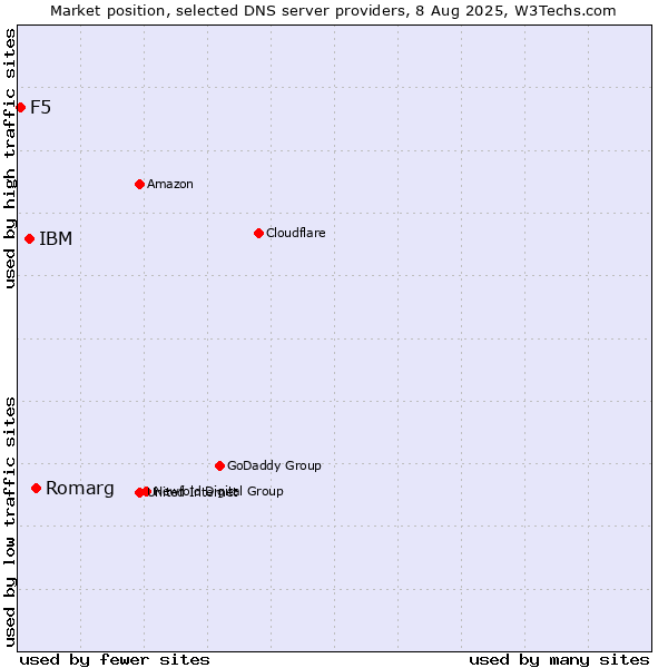 Market position of Romarg vs. IBM vs. F5