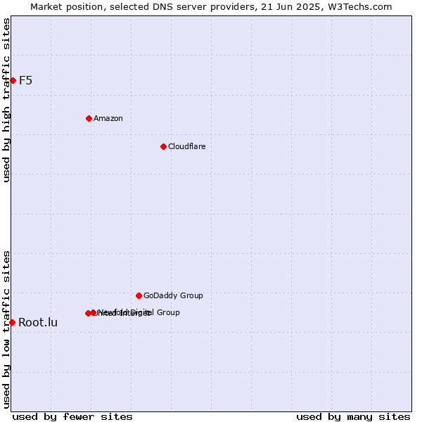Market position of F5 vs. Root.lu