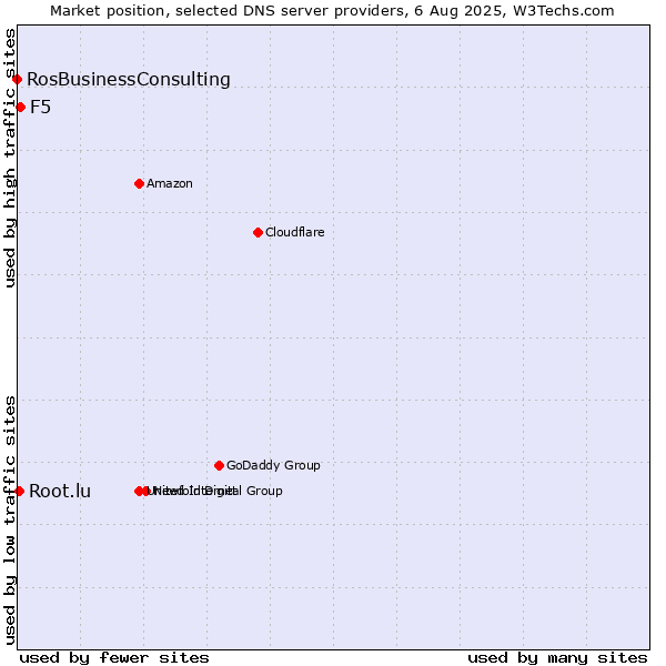Market position of F5 vs. Root.lu vs. RosBusinessConsulting