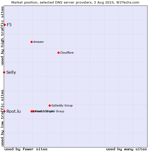 Market position of F5 vs. Root.lu vs. Selly