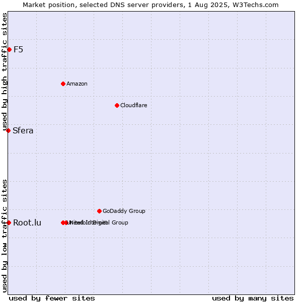 Market position of F5 vs. Root.lu vs. Sfera