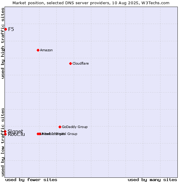 Market position of F5 vs. Root.lu vs. Signet