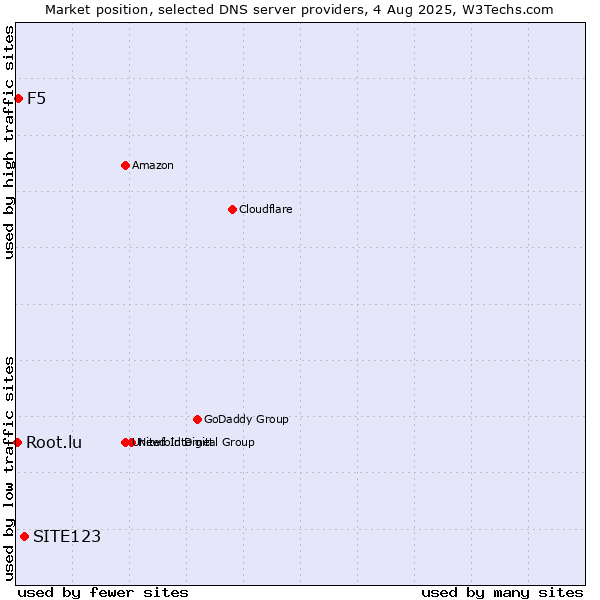 Market position of SITE123 vs. F5 vs. Root.lu