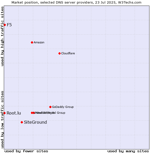 Market position of SiteGround vs. F5 vs. Root.lu
