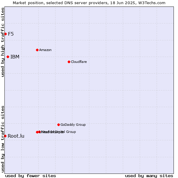 Market position of IBM vs. F5 vs. Root.lu