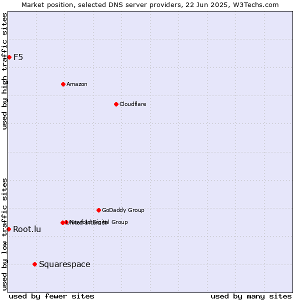 Market position of Squarespace vs. F5 vs. Root.lu