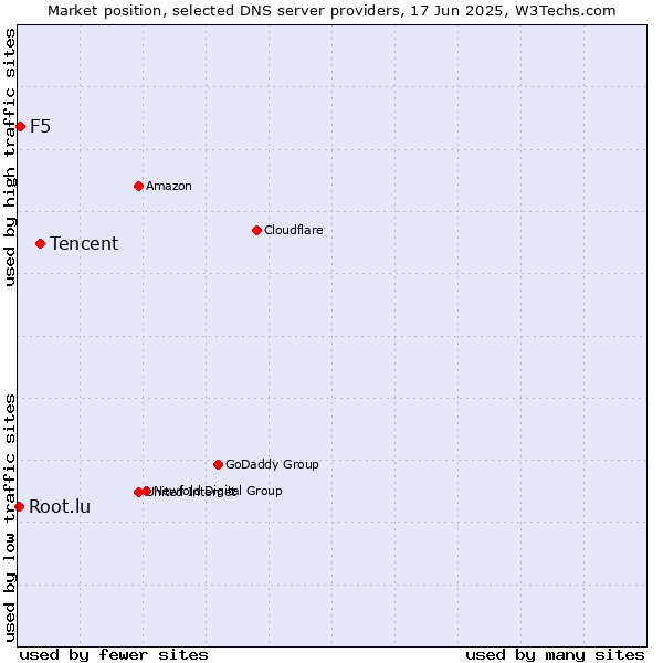 Market position of Tencent vs. F5 vs. Root.lu