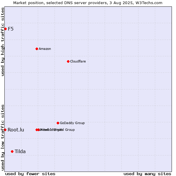 Market position of Tilda vs. F5 vs. Root.lu