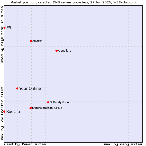Market position of Your.Online vs. F5 vs. Root.lu