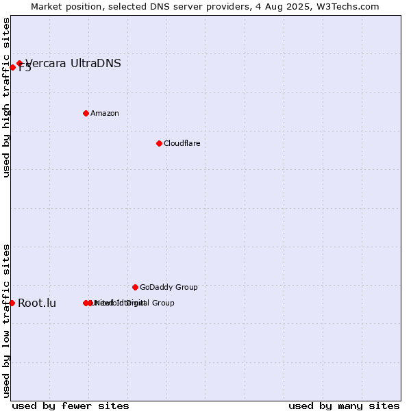 Market position of Vercara UltraDNS vs. F5 vs. Root.lu