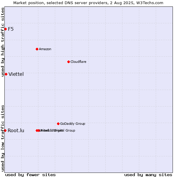 Market position of Viettel vs. F5 vs. Root.lu