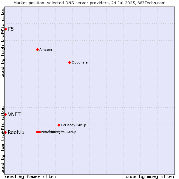 Market position of VNET vs. F5 vs. Root.lu