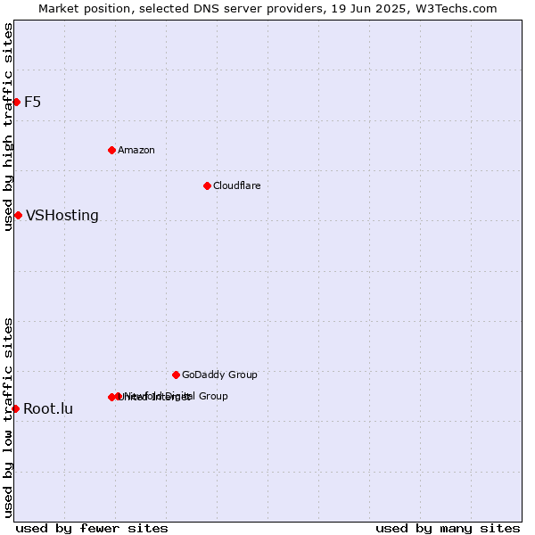 Market position of VSHosting vs. F5 vs. Root.lu