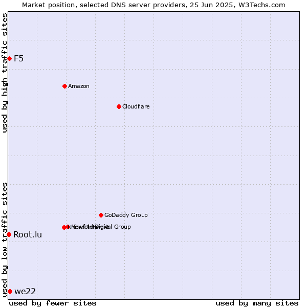 Market position of we22 vs. F5 vs. Root.lu