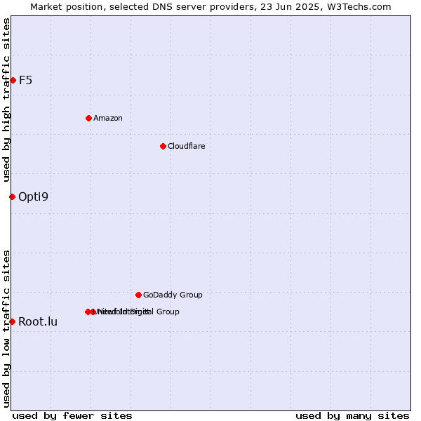 Market position of F5 vs. Opti9 vs. Root.lu