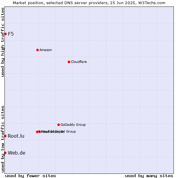 Market position of F5 vs. Web.de vs. Root.lu