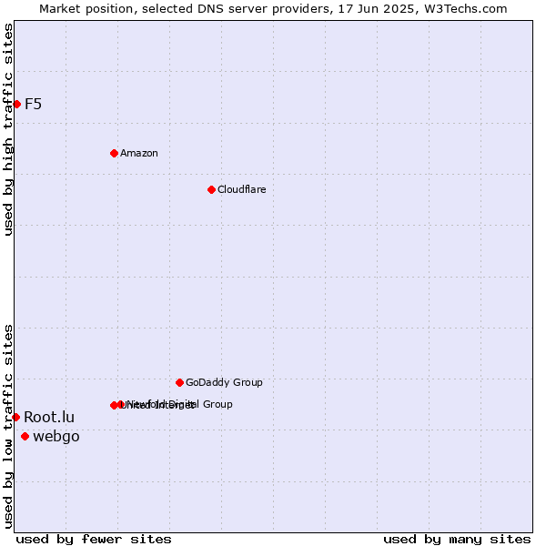 Market position of webgo vs. F5 vs. Root.lu