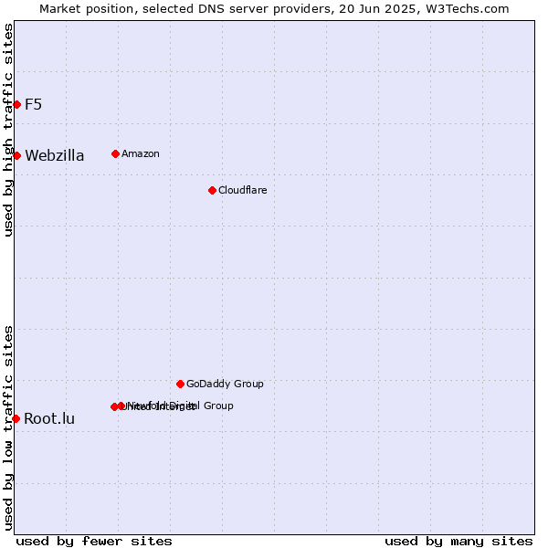 Market position of F5 vs. Webzilla vs. Root.lu