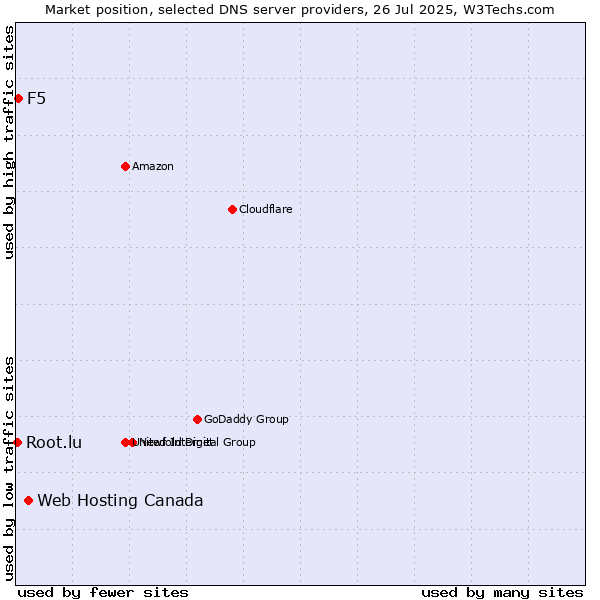 Market position of Web Hosting Canada vs. F5 vs. Root.lu