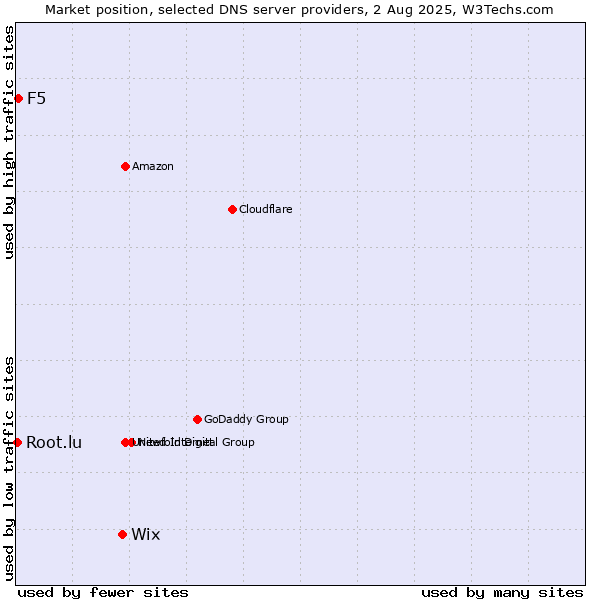 Market position of Wix vs. F5 vs. Root.lu