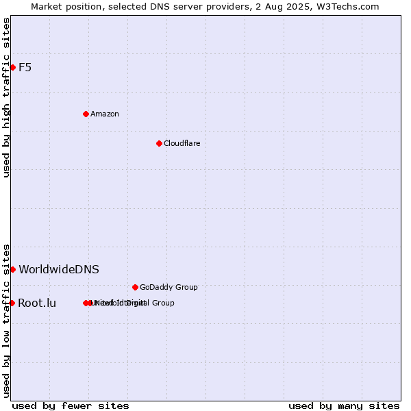 Market position of F5 vs. WorldwideDNS vs. Root.lu