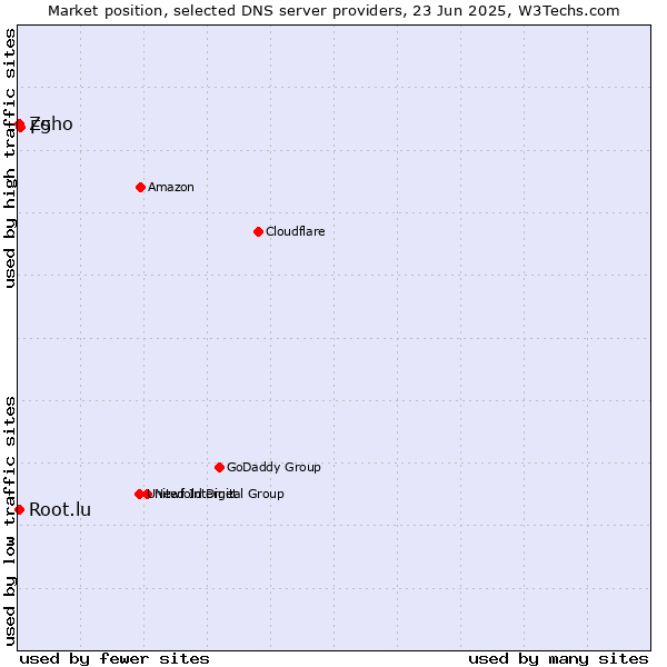 Market position of F5 vs. Zoho vs. Root.lu