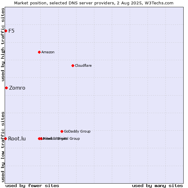 Market position of Zomro vs. F5 vs. Root.lu