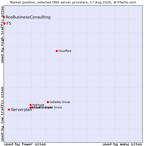 Market position of Serverplan vs. F5 vs. RosBusinessConsulting