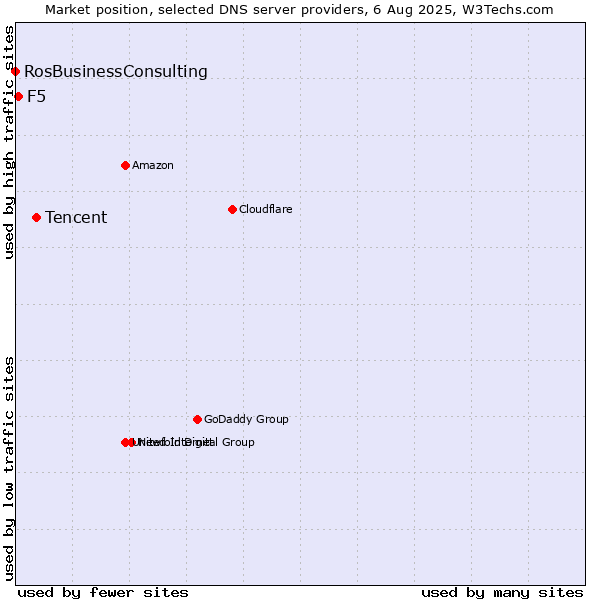 Market position of Tencent vs. F5 vs. RosBusinessConsulting