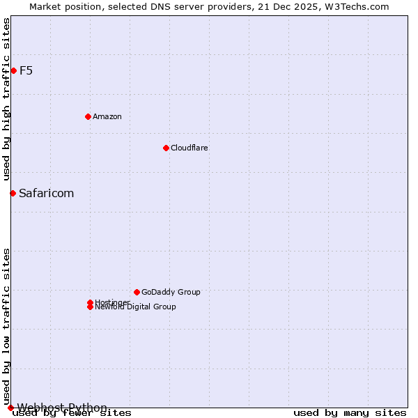 Market position of F5 vs. Safaricom vs. Webhost Python