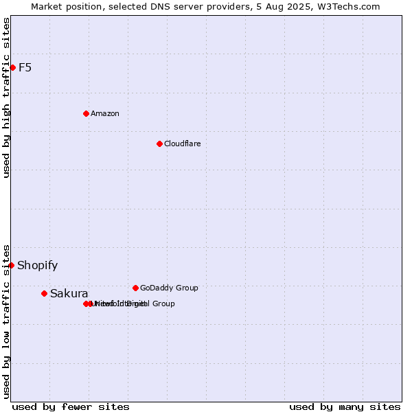 Market position of Sakura vs. F5 vs. Shopify