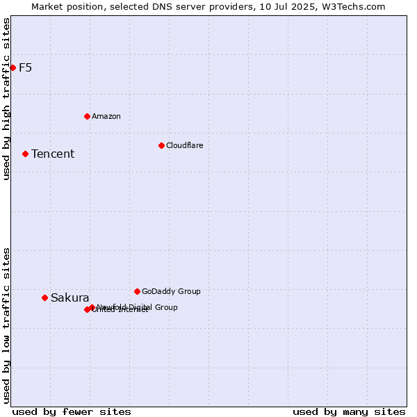 Market position of Sakura vs. Tencent vs. F5