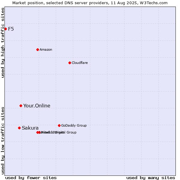 Market position of Your.Online vs. Sakura vs. F5